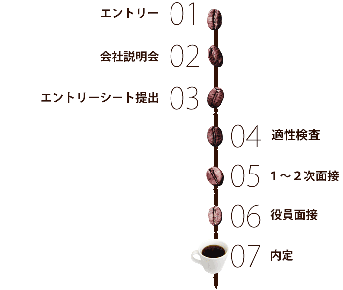 エントリー 01 会社説明会 02 エントリーシート提出 03 04 適性検査 05 1~2次面接 06 役員面接 07 内定