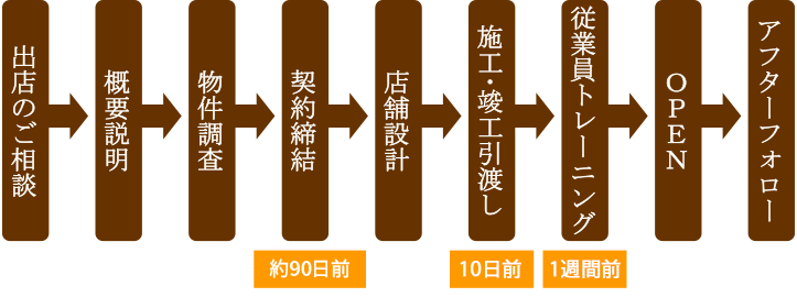 開店までの流れ